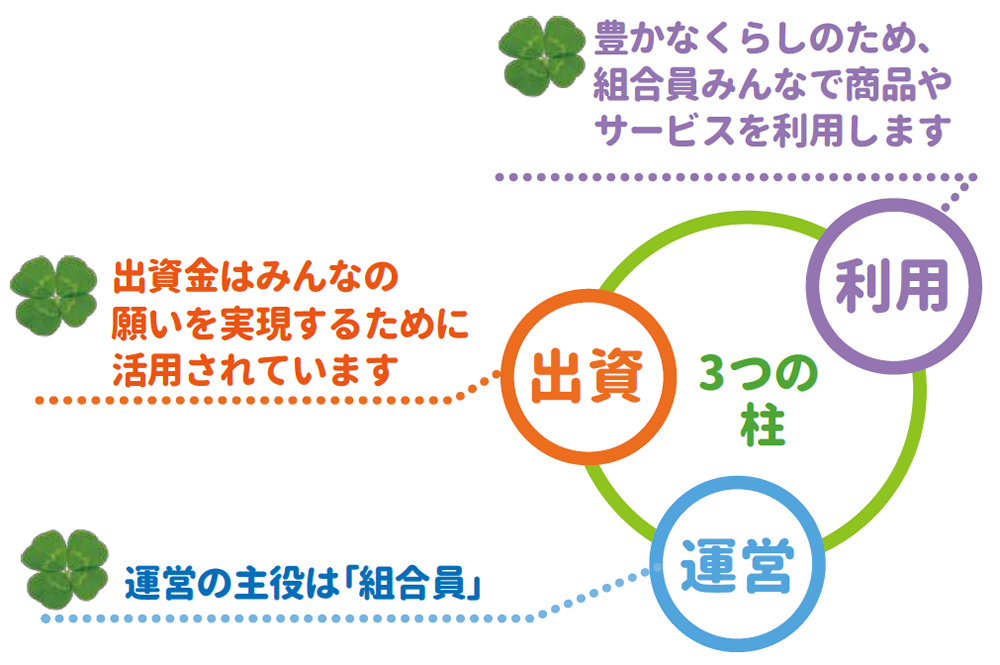 生協を支える3つの柱の図