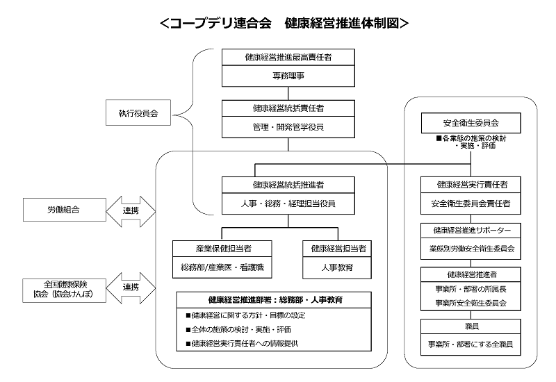 健康経営推進体制図