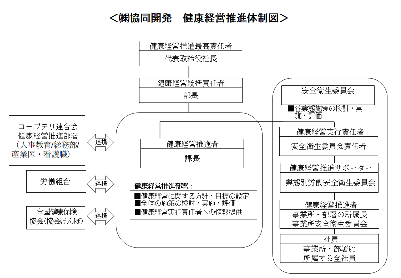 健康経営推進体制図