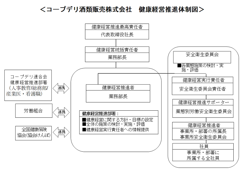 健康経営推進体制図