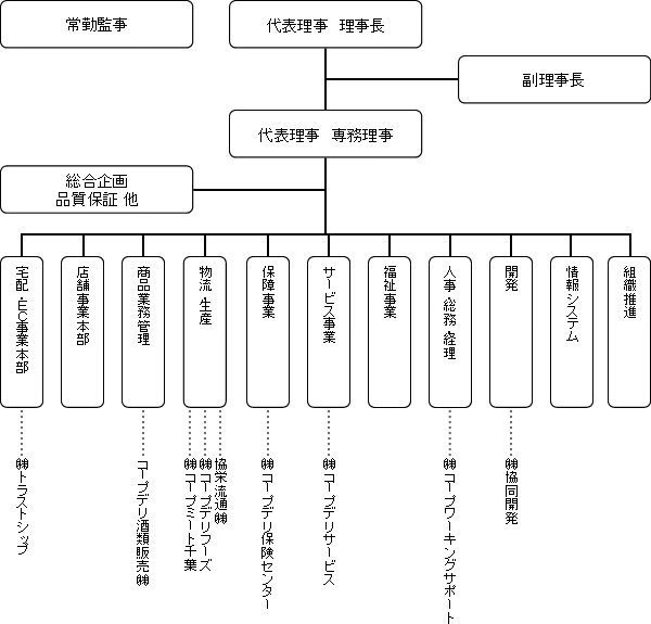 組織図