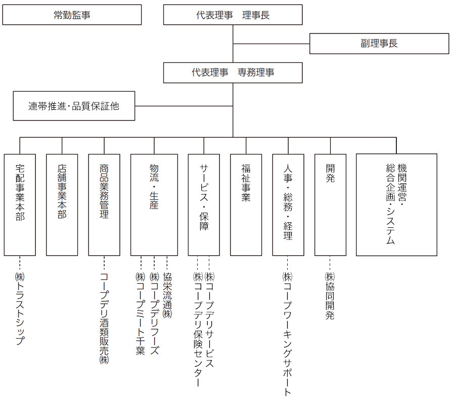 組織図