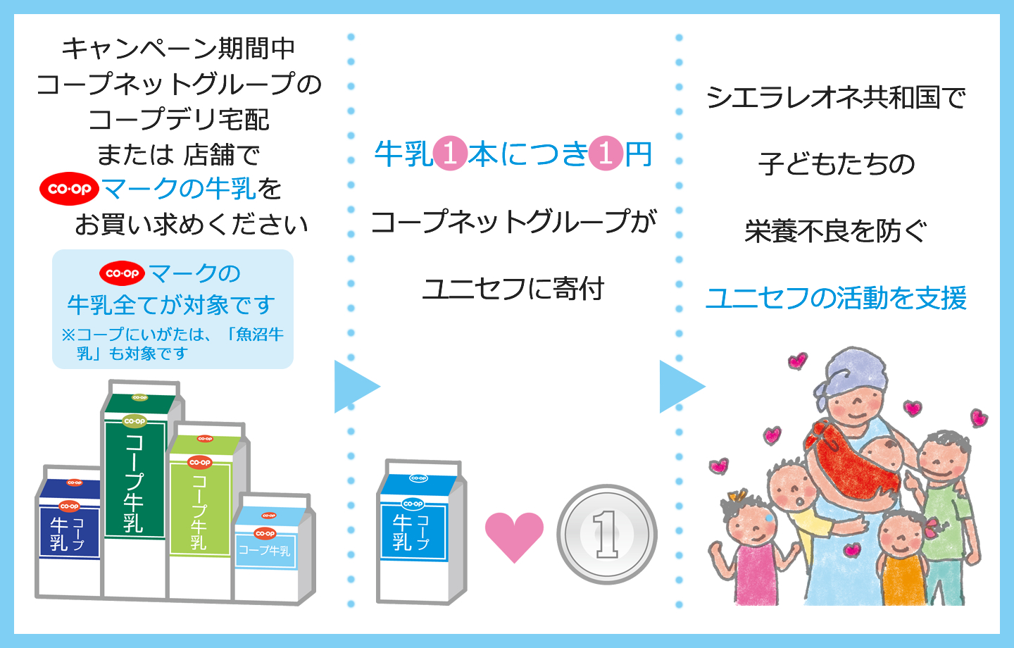 ハッピーミルクプロジェクトの仕組みの図