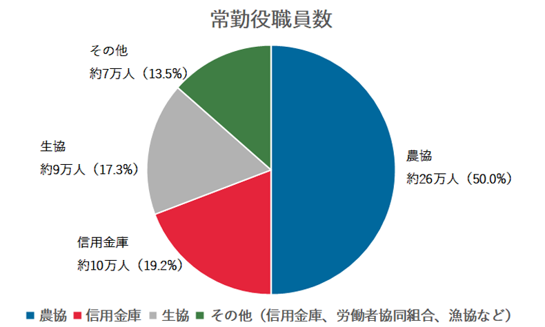 日本の協同組合の常勤役職員数の構成比をあらわしたグラフ