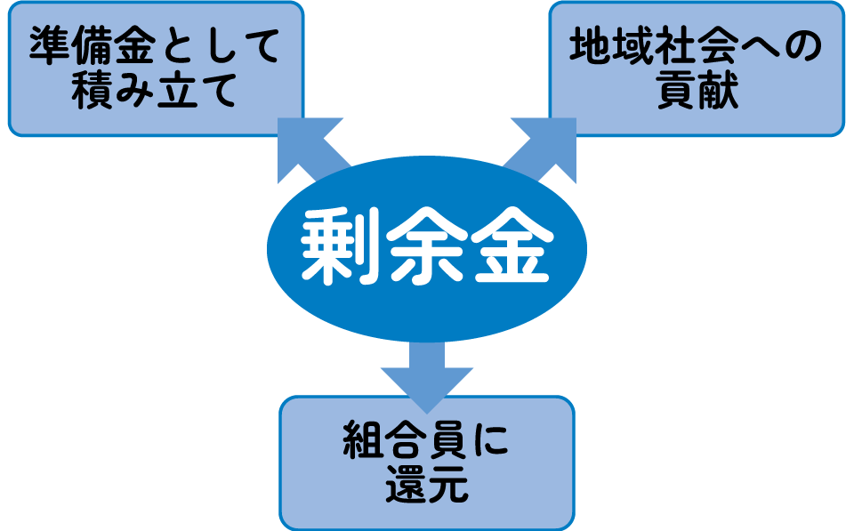 剰余金の使い道のイラスト