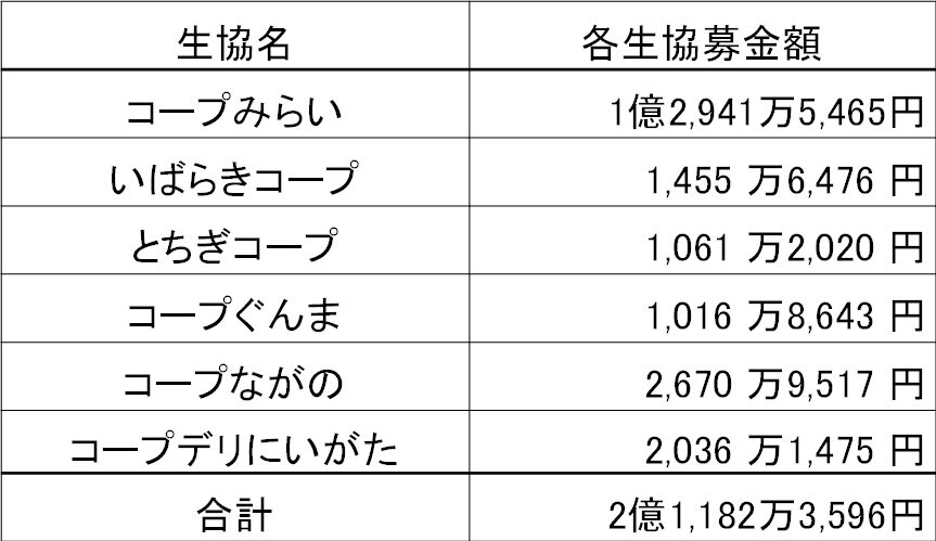 左からコープデリ連合会 土屋敏夫理事長、コープふくしま 今野順夫理事長