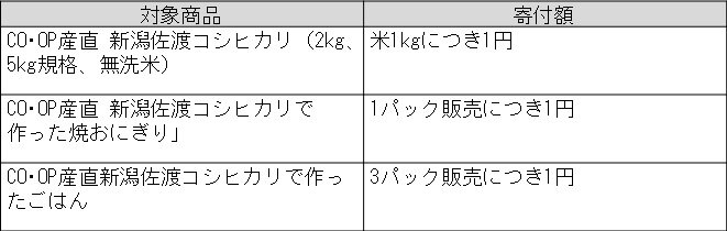 寄付金の対象商品