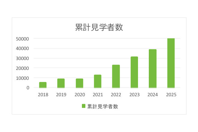 コープデリ商品検査センター累計見学者数