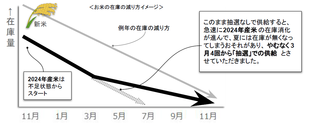 ＜お米の在庫の減り方イメージ＞の図