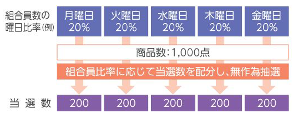 無作為抽選と当選数のイメージ図