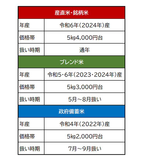 コープデリ宅配で扱うおもなお米の種類