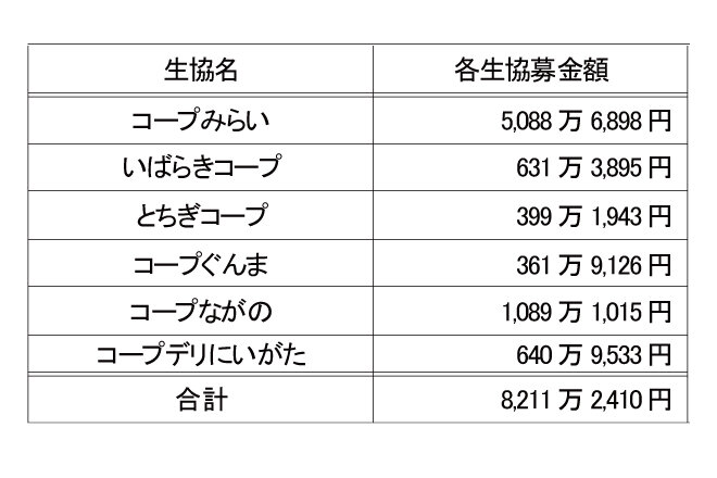 令和6年能登半島地震及び能登半島豪雨災害募金 内訳