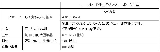 スマートミール基準く
