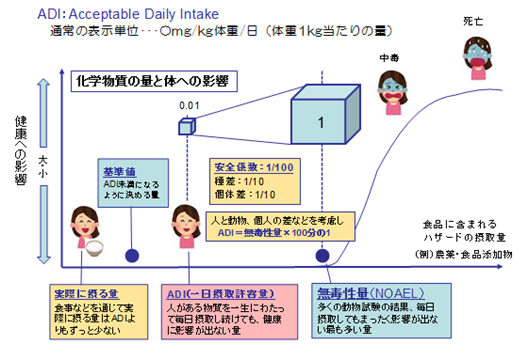 一日摂取許容量