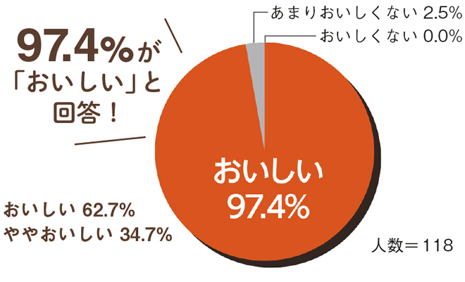 97.4％が「おいしい」と回答！・おいしい 62.7％・ややおいしい 34.7％・あまりおいしくない 2.5％・おいしくない 0.0％