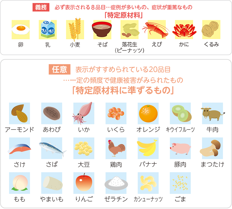 義務 アレルギー 表示 ～栄養成分表示の義務化、アレルギー表示の改善、機能性表示食品の新設～「安全・健康のため、食品を選びやすく！新しい食品表示のルールが始まります」｜内閣府政府広報室のプレスリリース