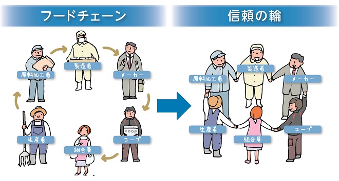 フードチェーンと信頼の輪のイメージ