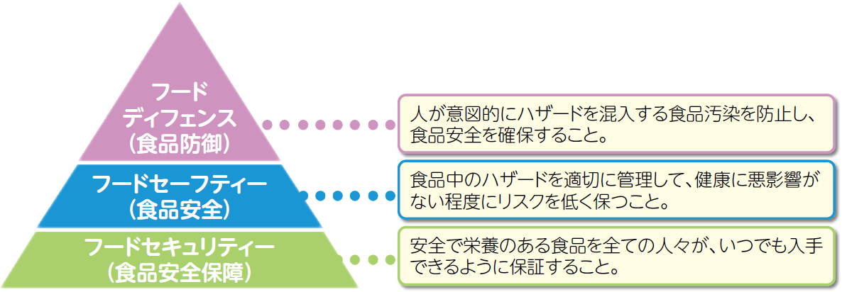 フードディフェンス（食品防御）：人が意図的にハザードを混入する食品汚染を防止し、食品安全を確保すること。フードセーフティー（食品安全）：食品中のハザードを適切に管理して、健康に悪影響がない程度にリスクを低く保つこと。フードセキュリティー（食品安全保障）：安全で栄養のある食品を全ての人々が、いつでも入手できるように保証すること。