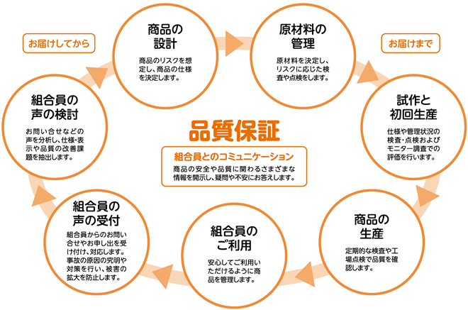 お届けしてからお届けまで。組合員の声の受付：組合員からのお問い合せやお申し出を受け付け、対応します。事故の予兆をとらえ、被害の拡大を防止します。→組合員の声の検討：お問い合せなどの声を分析し、仕様・表示や品質の改善課題を抽出します。→商品の設計：商品のリスクを想定し、商品の仕様を決定します。→原材料の管理：原材料を決定し、リスクに応じた検査や点検をします。→試作と初回生産：仕様や管理状況の検査・点検およびモニター調査での評価を行います。→商品の生産：定期的な検査や工場点検で品質を確認します。→組合員へのお届け：組合員へお届けするまで商品を管理します。→組合員の声受付へと繰り返していく。