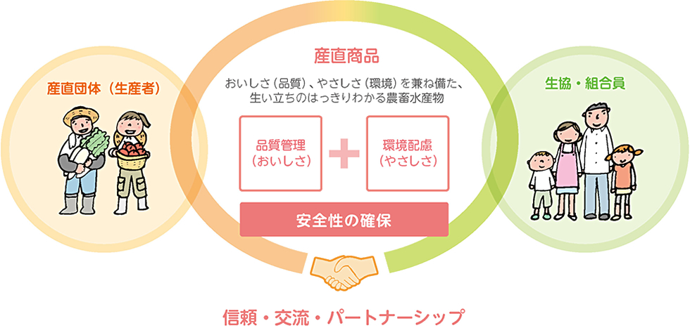 産直団体（生産者）と生協・組合員の、信頼・交流・パートナーシップの図