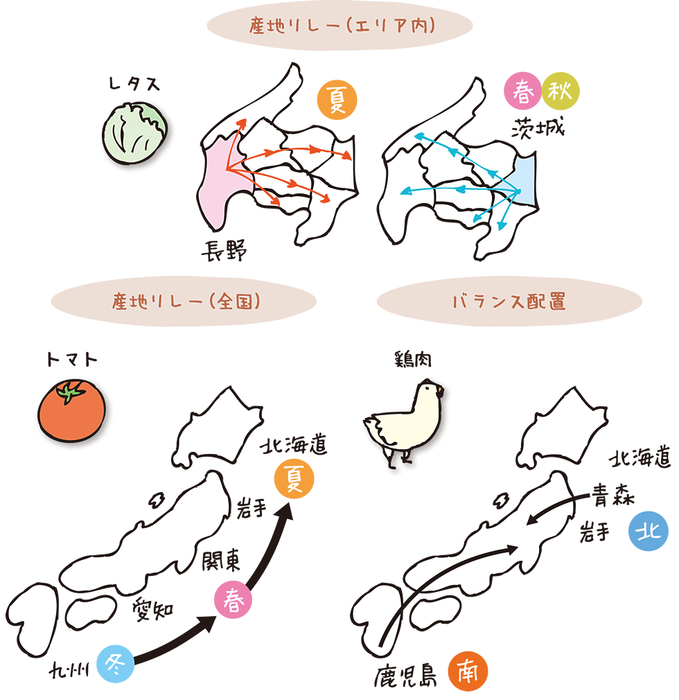 産地リレー（エリア内）、産地リレー（全国）、バランス配置の図