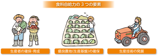 食料自給力の3つの要素の図　生産者の確保・育成、優良農地（生産基盤）の確保、生産技術の発展