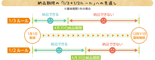 納品期限の「3分の1から2分の1ルール」への見直し図