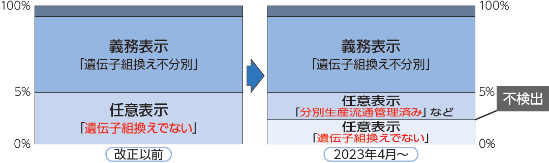 遺伝子組換え表示制度の改正前、改正後のまとめ図