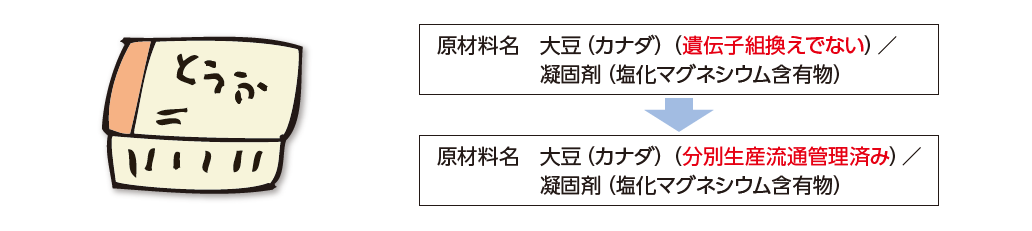 豆腐の表示例（遺伝子組換えでない→分別生産流通管理済み）