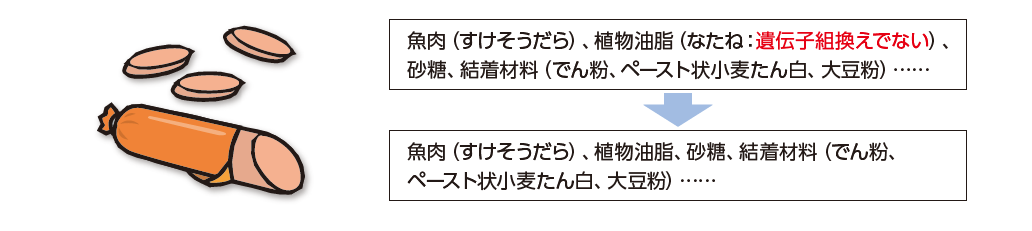 魚肉ソーセージの表示例（混入率5％以下の場合は「遺伝子組換えでない」表示をしない）