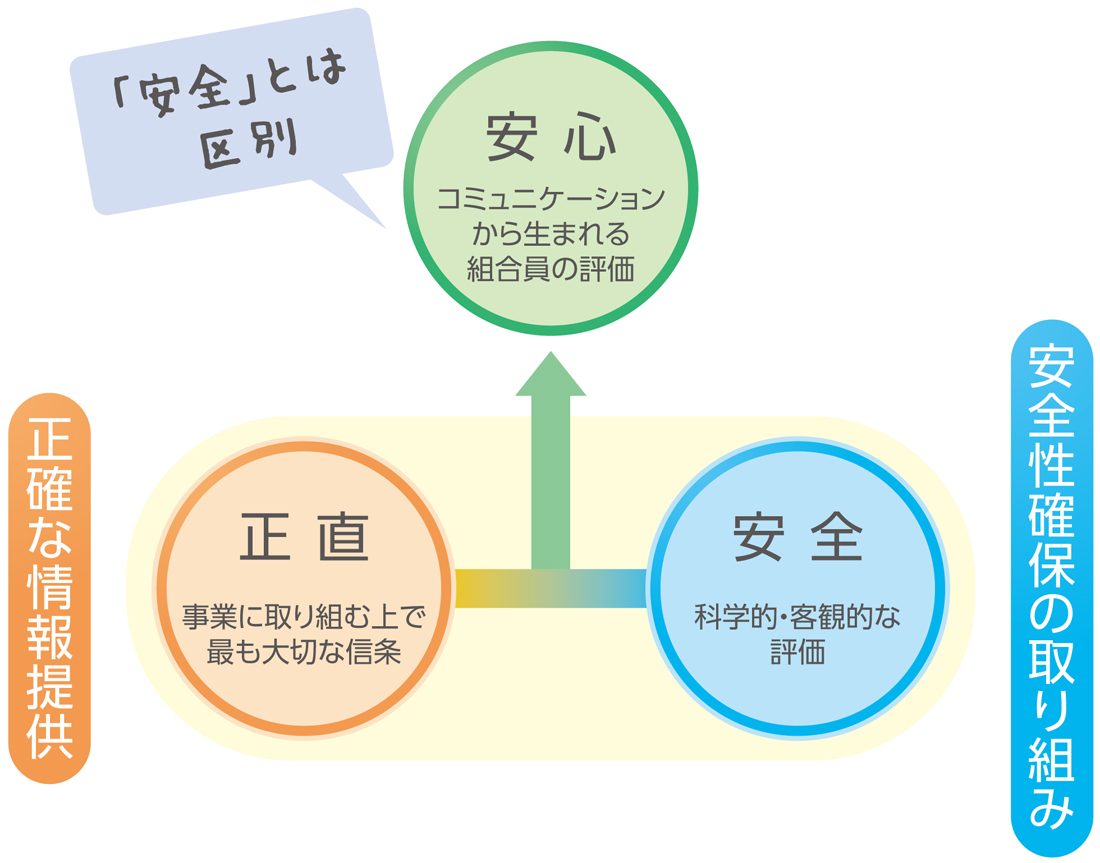 正確な情報提供：『正直』事業に取り組む上で最も大切な信条＋安全性確保の取り組み：『安全』科学的・客観的な評価＝『安心』コミュニケーションから生まれる組合員の評価（「安全」とは区別）