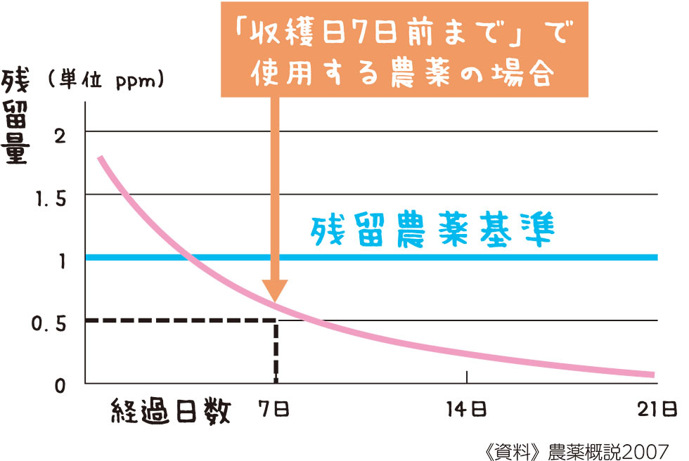 農薬の残留量の変化のグラフ