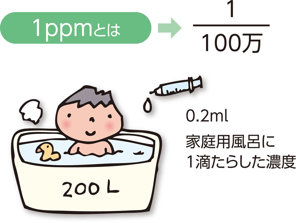 1ppmは100万分の1 家庭用風呂に
1滴たらした濃度（200リットルの風呂のお湯に対して、0.2ミリリットル）